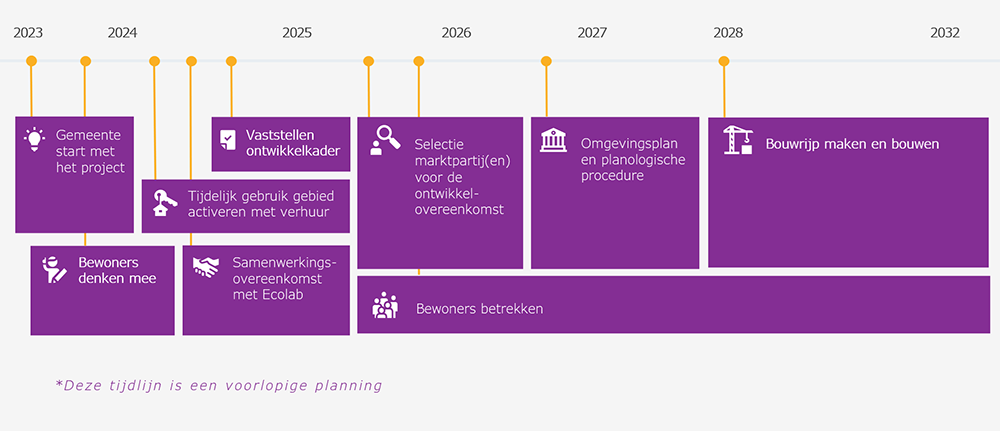 Herontwikkeling centrumgebied met Zeepfabriek. Alle stappen op een rijtje. Planning van 2023 tot 2032